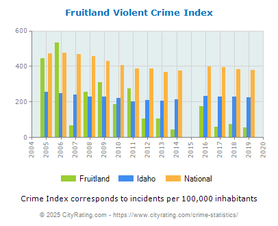 Fruitland Violent Crime vs. State and National Per Capita