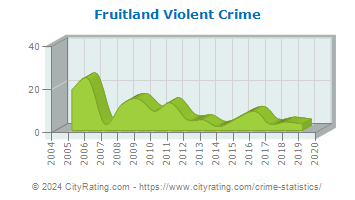Fruitland Violent Crime