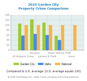 Garden City Property Crime vs. State and National Comparison