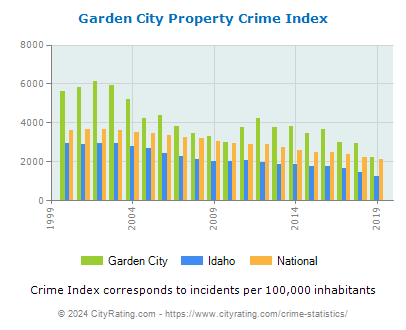 Garden City Property Crime vs. State and National Per Capita