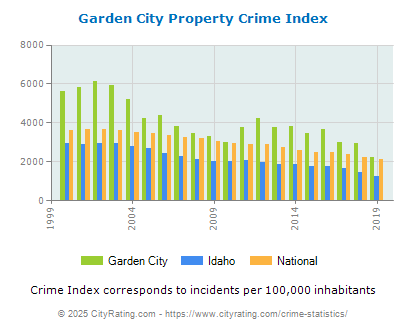 Garden City Property Crime vs. State and National Per Capita