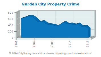 Garden City Property Crime