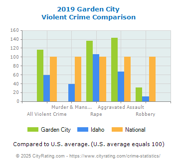 Garden City Violent Crime vs. State and National Comparison