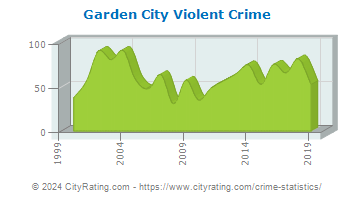 Garden City Violent Crime