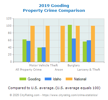 Gooding Property Crime vs. State and National Comparison