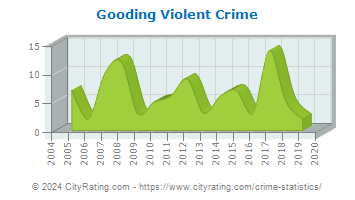 Gooding Violent Crime
