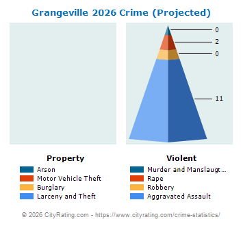 Grangeville Crime 2026