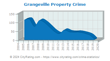 Grangeville Property Crime