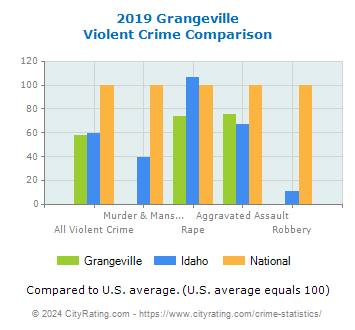 Grangeville Violent Crime vs. State and National Comparison