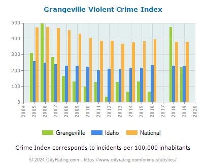 Grangeville Violent Crime vs. State and National Per Capita