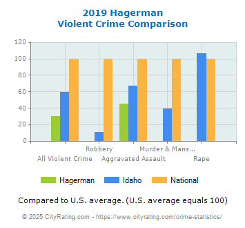 Hagerman Violent Crime vs. State and National Comparison