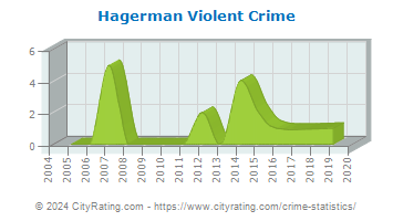 Hagerman Violent Crime
