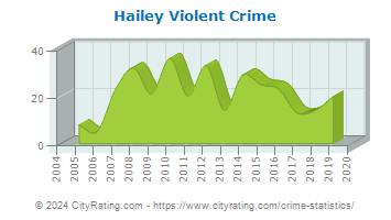 Hailey Violent Crime