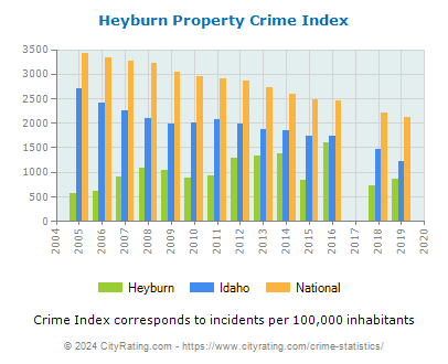 Heyburn Property Crime vs. State and National Per Capita