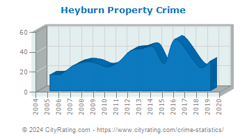 Heyburn Property Crime
