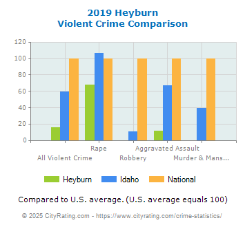 Heyburn Violent Crime vs. State and National Comparison