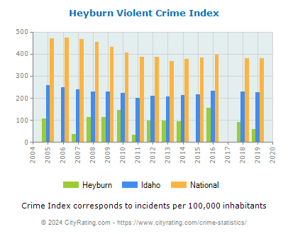 Heyburn Violent Crime vs. State and National Per Capita