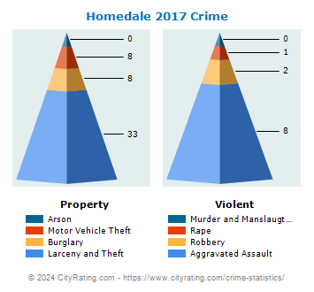 Homedale Crime 2017