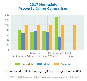 Homedale Property Crime vs. State and National Comparison