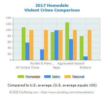 Homedale Violent Crime vs. State and National Comparison