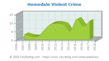 Homedale Violent Crime