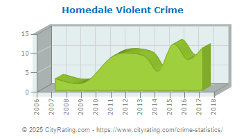 Homedale Violent Crime