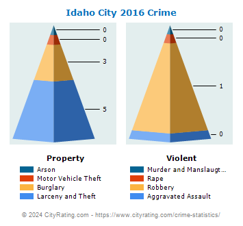 Idaho City Crime 2016