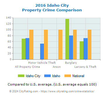 Idaho City Property Crime vs. State and National Comparison