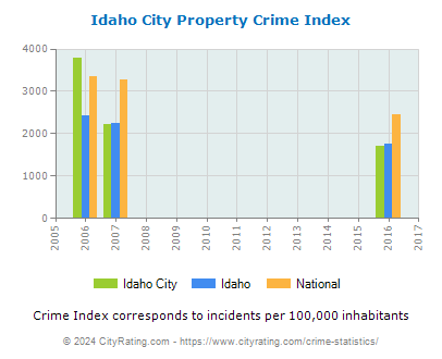 Idaho City Property Crime vs. State and National Per Capita