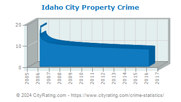 Idaho City Property Crime