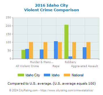 Idaho City Violent Crime vs. State and National Comparison