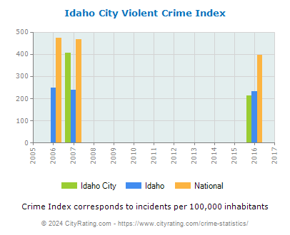 Idaho City Violent Crime vs. State and National Per Capita