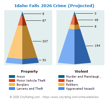 Idaho Falls Crime 2026