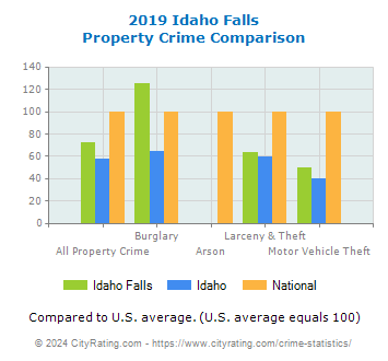 Idaho Falls Property Crime vs. State and National Comparison
