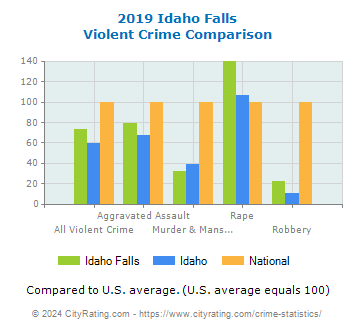 Idaho Falls Violent Crime vs. State and National Comparison