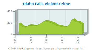 Idaho Falls Violent Crime