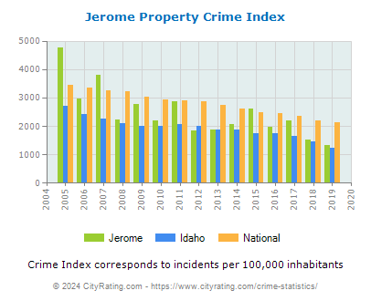 Jerome Property Crime vs. State and National Per Capita