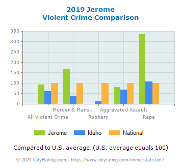Jerome Violent Crime vs. State and National Comparison