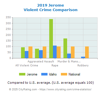 Jerome Violent Crime vs. State and National Comparison