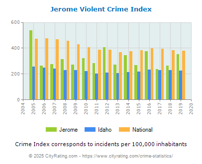 Jerome Violent Crime vs. State and National Per Capita