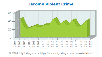 Jerome Violent Crime