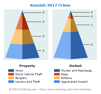 Kamiah Crime 2017