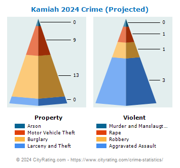 Kamiah Crime 2024