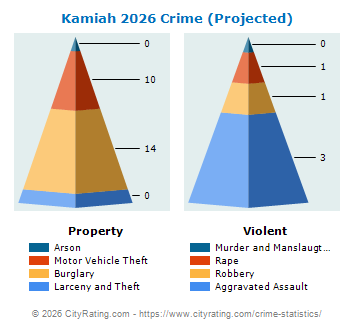 Kamiah Crime 2026
