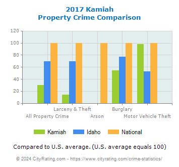 Kamiah Property Crime vs. State and National Comparison