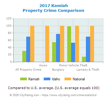 Kamiah Property Crime vs. State and National Comparison