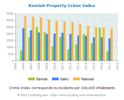 Kamiah Property Crime vs. State and National Per Capita