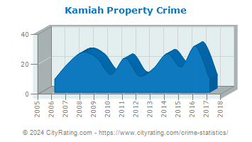 Kamiah Property Crime
