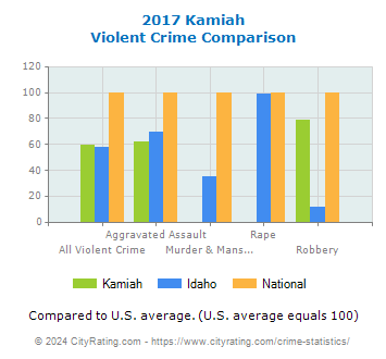 Kamiah Violent Crime vs. State and National Comparison