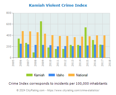 Kamiah Violent Crime vs. State and National Per Capita